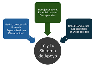 Disability Care Philosophy Diagram