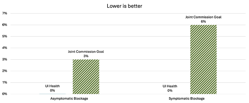 Carotid endarterectomy Chart