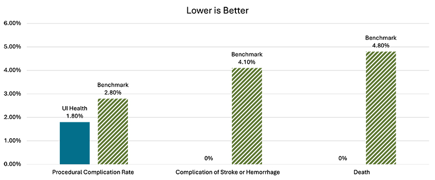 Aneurysm Treatment Endovascular Chart