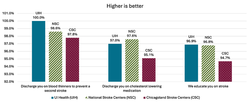 coordinate care to support transition home Chart