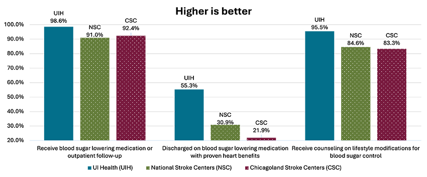 Tailor care based on needs Chart